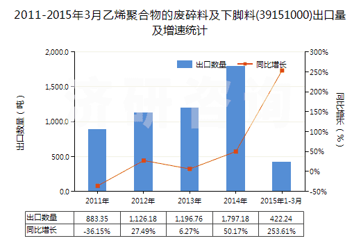 2011-2015年3月乙烯聚合物的廢碎料及下腳料(39151000)出口量及增速統(tǒng)計